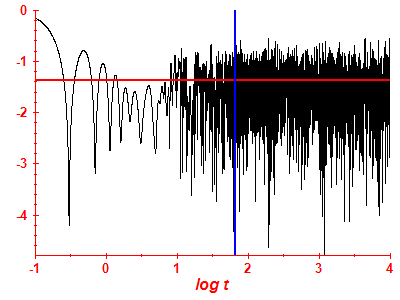 Survival probability log